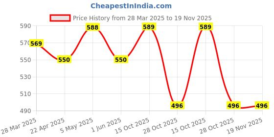 myntra.com MUFFLY Ethnic Motifs Woven Design Zari Banarasi Dupatta muffly Price History Graph from 28 Mar 2025 to 18 Nov 2025