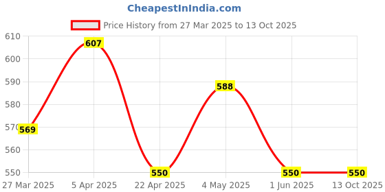 myntra.com MUFFLY Ethnic Motifs Woven Design Zari Banarasi Dupatta muffly Price History Graph from 27 Mar 2025 to 13 Oct 2025