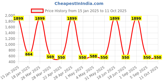 myntra.com MUFFLY Ethnic Motifs Woven Design Zari Banarasi Dupatta muffly Price History Graph from 15 Jan 2025 to 10 Oct 2025