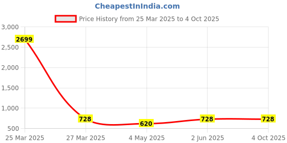 myntra.com MUFFLY Ethnic Motifs Woven Design Zari Silk Dupatta muffly Price History Graph from 25 Mar 2025 to 4 Oct 2025