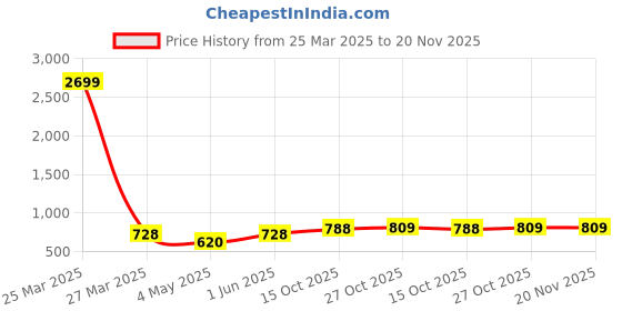 myntra.com MUFFLY Ethnic Motifs Woven Designed Silk Dupatta muffly Price History Graph from 25 Mar 2025 to 19 Nov 2025