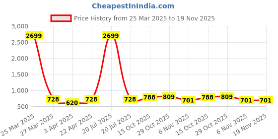 myntra.com MUFFLY Ethnic Motifs Woven Designed Silk Dupatta muffly Price History Graph from 25 Mar 2025 to 19 Nov 2025