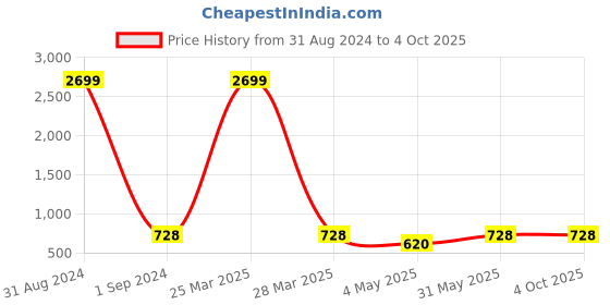 myntra.com MUFFLY Ethnic Motifs Woven Designed Silk Dupatta muffly Price History Graph from 31 Aug 2024 to 4 Oct 2025