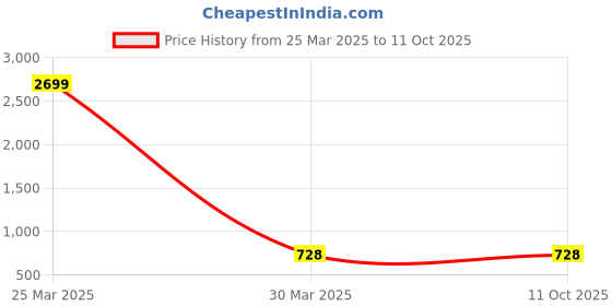 myntra.com MUFFLY Ethnic Motifs Woven Designed Silk Dupatta with Zari muffly Price History Graph from 25 Mar 2025 to 11 Oct 2025