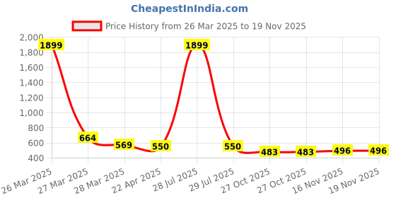 myntra.com MUFFLY Ethnic Motifs Woven Designed Zari Dupatta muffly Price History Graph from 26 Mar 2025 to 19 Nov 2025
