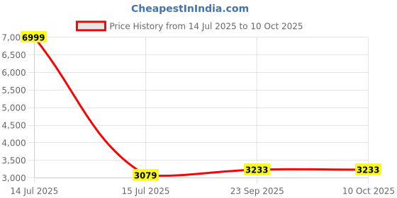 myntra.com MUFFLY Floral Embroidered Gotta Patti Georgette Dupatta muffly Price History Graph from 14 Jul 2025 to 10 Oct 2025
