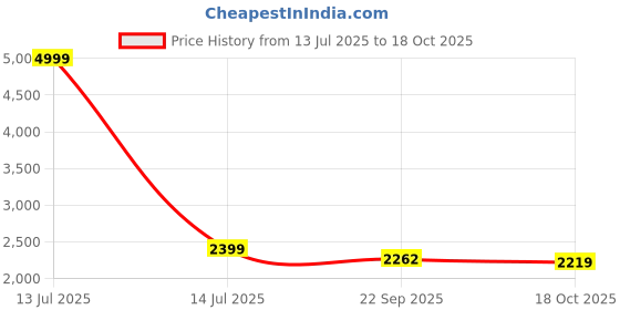 myntra.com MUFFLY Floral Embroidered Gotta Patti Georgette Dupatta muffly Price History Graph from 13 Jul 2025 to 17 Oct 2025