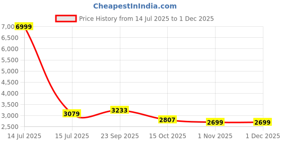 myntra.com MUFFLY Floral Embroidered Gotta Patti Georgette Dupatta muffly Price History Graph from 14 Jul 2025 to 1 Dec 2025