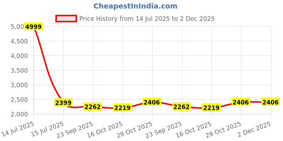 myntra.com MUFFLY Floral Embroidered Gotta Patti Work Georgette Dupatta muffly Price History Graph from 14 Jul 2025 to 2 Dec 2025