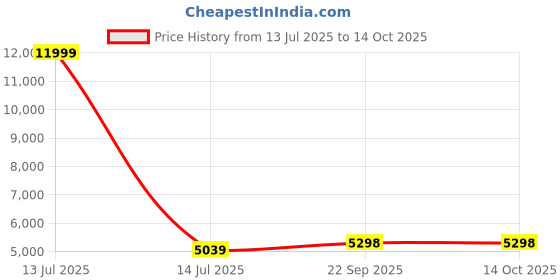 myntra.com MUFFLY Floral Embroidered Mirror Work Georgette Dupatta muffly Price History Graph from 13 Jul 2025 to 14 Oct 2025