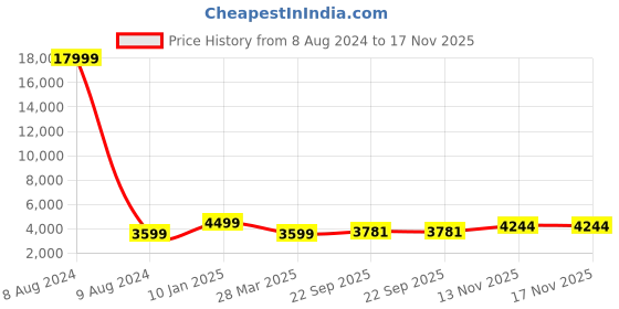 myntra.com MUFFLY Floral Embroidered Pure Wool Shawl muffly Price History Graph from 8 Aug 2024 to 17 Nov 2025