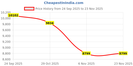 myntra.com MUFFLY Floral Embroidered Pure Wool Shawl muffly Price History Graph from 24 Sep 2025 to 23 Nov 2025