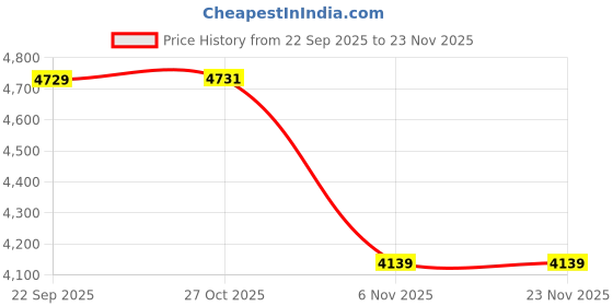 myntra.com MUFFLY Floral Embroidered Pure Wool Shawl muffly Price History Graph from 22 Sep 2025 to 22 Nov 2025