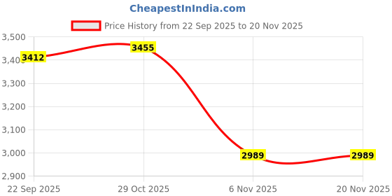myntra.com MUFFLY Floral Embroidered Pure Wool Shawl muffly Price History Graph from 22 Sep 2025 to 19 Nov 2025