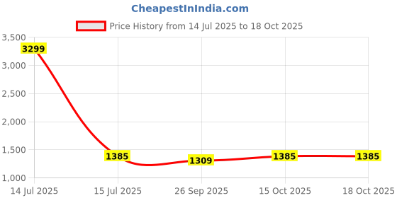 myntra.com MUFFLY Floral Embroidered Sequinned Chinon Dupatta muffly Price History Graph from 14 Jul 2025 to 17 Oct 2025