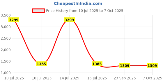 myntra.com MUFFLY Floral Embroidered Sequinned Chinon Dupatta muffly Price History Graph from 10 Jul 2025 to 4 Oct 2025