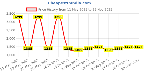 myntra.com MUFFLY Floral Embroidered Sequinned Chinon Dupatta muffly Price History Graph from 11 May 2025 to 29 Nov 2025