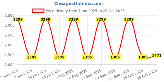 myntra.com MUFFLY Floral Embroidered Sequinned Chinon Dupatta muffly Price History Graph from 7 Jun 2025 to 28 Oct 2025