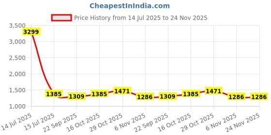 myntra.com MUFFLY Floral Embroidered Sequinned Chinon Dupatta muffly Price History Graph from 14 Jul 2025 to 24 Nov 2025