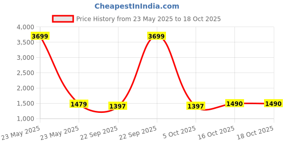 myntra.com MUFFLY Floral Embroidered Sequinned Tissue Dupatta muffly Price History Graph from 23 May 2025 to 17 Oct 2025
