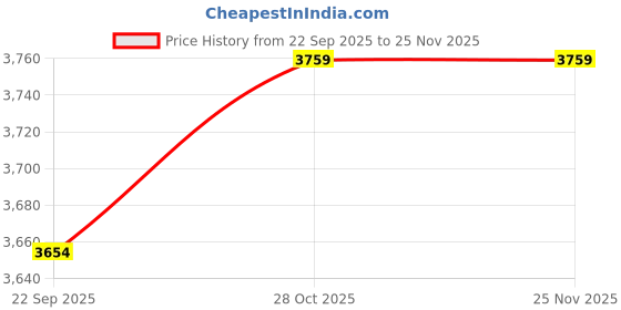 myntra.com MUFFLY Floral Embroidered Shawl muffly Price History Graph from 22 Sep 2025 to 24 Nov 2025