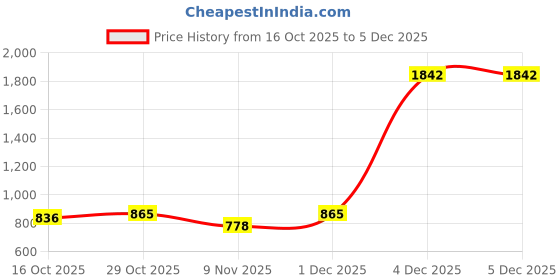 myntra.com MUFFLY Floral Embroidered Thread Work Cotton Dupatta muffly Price History Graph from 16 Oct 2025 to 4 Dec 2025