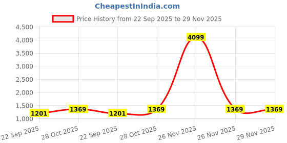 myntra.com MUFFLY Floral Printed Bamboo Silk Shawl muffly Price History Graph from 22 Sep 2025 to 28 Nov 2025