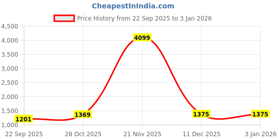myntra.com MUFFLY Floral Woven Design Bamboo Shawl muffly Price History Graph from 22 Sep 2025 to 31 Dec 2025
