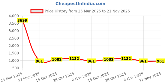myntra.com MUFFLY Floral Woven Design Dupatta muffly Price History Graph from 25 Mar 2025 to 20 Nov 2025