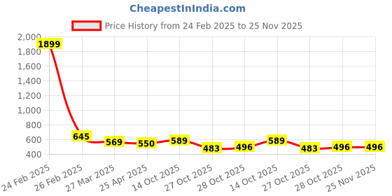 myntra.com MUFFLY Floral Woven Design Zari Dupatta muffly Price History Graph from 24 Feb 2025 to 24 Nov 2025