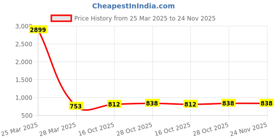 myntra.com MUFFLY Floral Woven Designed Dupatta muffly Price History Graph from 25 Mar 2025 to 24 Nov 2025