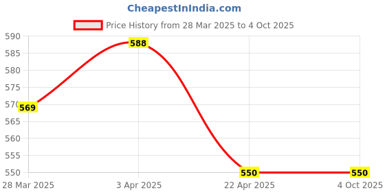 myntra.com MUFFLY Floral Woven Designed Zari Dupatta muffly Price History Graph from 28 Mar 2025 to 4 Oct 2025