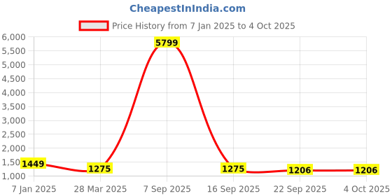 myntra.com MUFFLY Kalmakari Printed Woolen Shawl muffly Price History Graph from 7 Jan 2025 to 4 Oct 2025