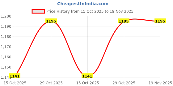 myntra.com MUFFLY Leheriya Embroidered Gotta Patti Chinon Dupatta muffly Price History Graph from 15 Oct 2025 to 19 Nov 2025