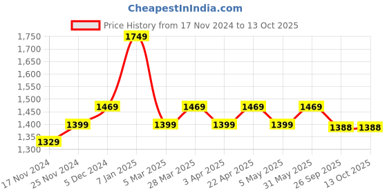 myntra.com MUFFLY Lightweight Pure Wool Shawl muffly Price History Graph from 17 Nov 2024 to 12 Oct 2025