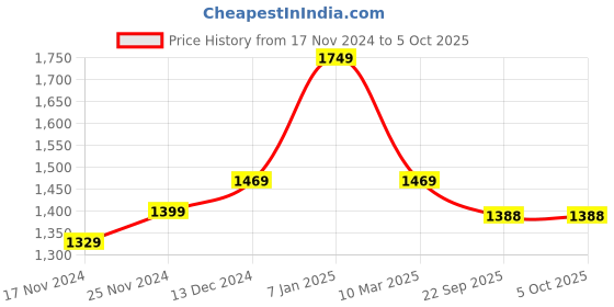 myntra.com MUFFLY Lightweight Pure Wool Shawl muffly Price History Graph from 17 Nov 2024 to 4 Oct 2025