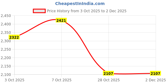 myntra.com MUFFLY Men Ikat-Inspired Woven Fine Wool Stole muffly Price History Graph from 3 Oct 2025 to 2 Dec 2025