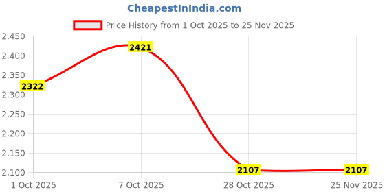 myntra.com MUFFLY Men Ikat-Inspired Woven Fine Wool Stole muffly Price History Graph from 1 Oct 2025 to 25 Nov 2025