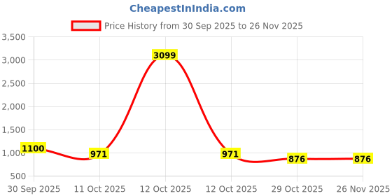 myntra.com MUFFLY Men Kalamkari Woven Design Stole with Fringed Border muffly Price History Graph from 30 Sep 2025 to 26 Nov 2025