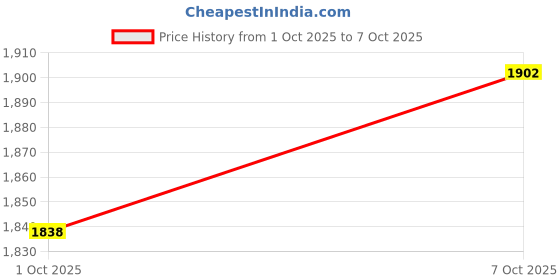 myntra.com MUFFLY Men Striped Fine Wool Stole with Border muffly Price History Graph from 1 Oct 2025 to 7 Oct 2025