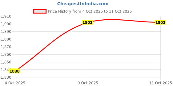 myntra.com MUFFLY Men Striped Fine Wool Stole with Border muffly Price History Graph from 4 Oct 2025 to 10 Oct 2025