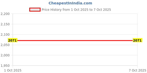 myntra.com MUFFLY Men Zari Twilight Reversible Wool Stole with Border muffly Price History Graph from 1 Oct 2025 to 7 Oct 2025