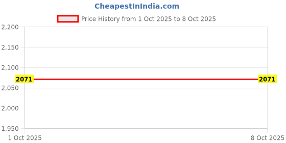 myntra.com MUFFLY Men Zari Twilight Solid Wool Stole with Golden Border muffly Price History Graph from 1 Oct 2025 to 7 Oct 2025
