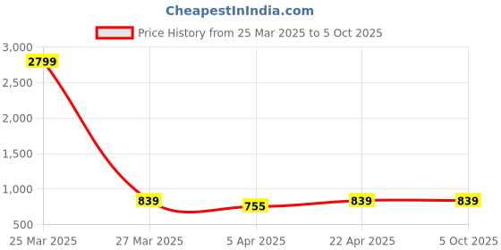 myntra.com MUFFLY Printed Bandhani Dupatta muffly Price History Graph from 25 Mar 2025 to 4 Oct 2025
