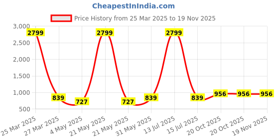 myntra.com MUFFLY Printed Bandhani Dupatta muffly Price History Graph from 25 Mar 2025 to 18 Nov 2025