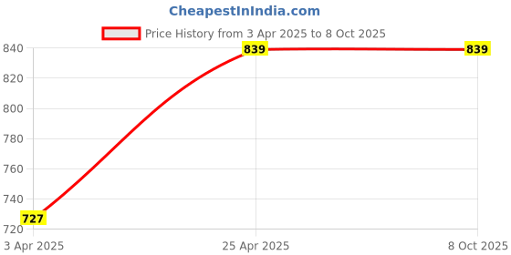 myntra.com MUFFLY Printed Bandhani Dupatta muffly Price History Graph from 3 Apr 2025 to 8 Oct 2025
