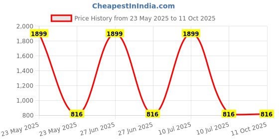 myntra.com MUFFLY Printed Dupatta muffly Price History Graph from 23 May 2025 to 11 Oct 2025