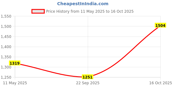 myntra.com MUFFLY Printed Pure Cotton Unstitched Dress Material muffly Price History Graph from 11 May 2025 to 16 Oct 2025