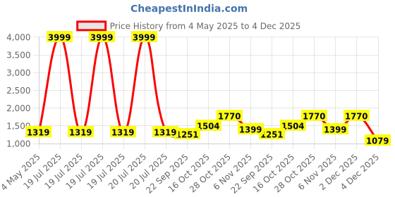 myntra.com MUFFLY Printed Pure Silk Unstitched Dress Material muffly Price History Graph from 4 May 2025 to 4 Dec 2025