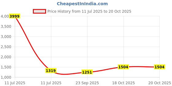 myntra.com MUFFLY Pure Silk Unstitched Dress Material muffly Price History Graph from 11 Jul 2025 to 20 Oct 2025